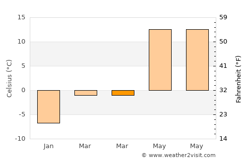 Kreva average temperature in March