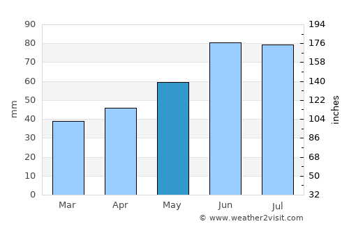 Kreva average rain in May
