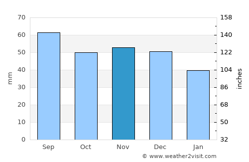 Kreva average rain in November