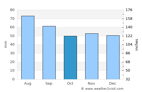 Kreva average rain in October