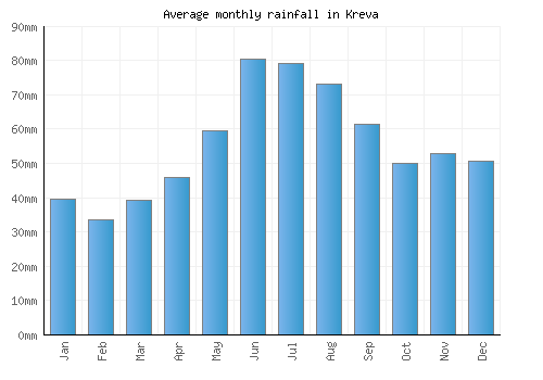 Kreva monthly rainfall chart (mm)
