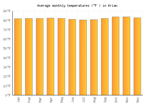 Krian average temperature chart (Fahrenheit)