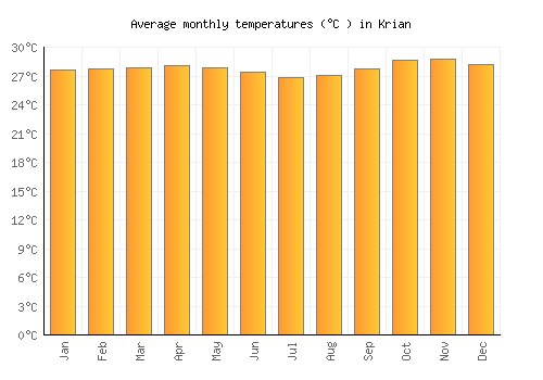 Krian average temperature chart (Celsius)