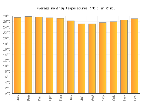 Kribi average temperature chart (Celsius)