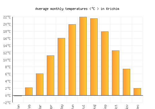 Krichim average temperature chart (Celsius)