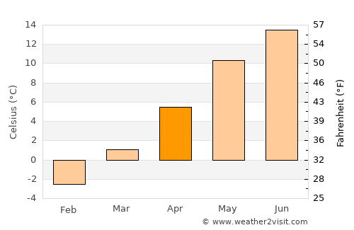 Krieglach average temperature in April