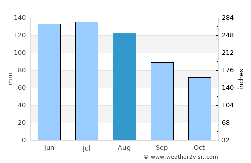 Krieglach average rain in August