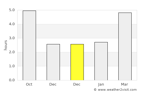 Krieglach average rain in December