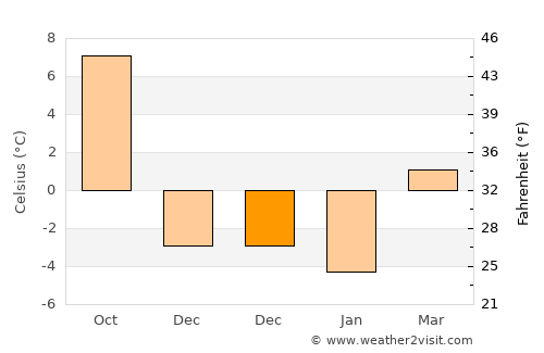 Krieglach average temperature in December