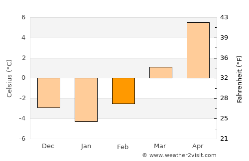 Krieglach average temperature in February