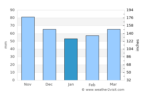 Krieglach average rain in January
