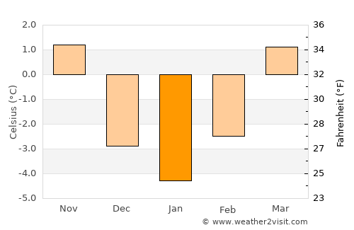 Krieglach average temperature in January