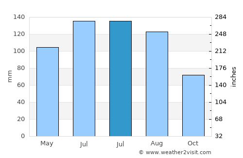 Krieglach average rain in July