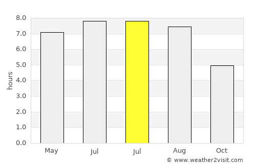 Krieglach average rain in July