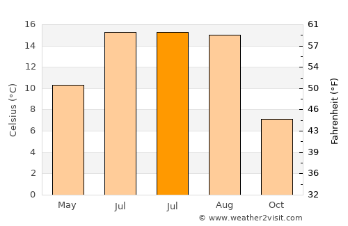 Krieglach average temperature in July