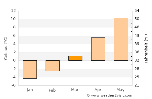 Krieglach average temperature in March