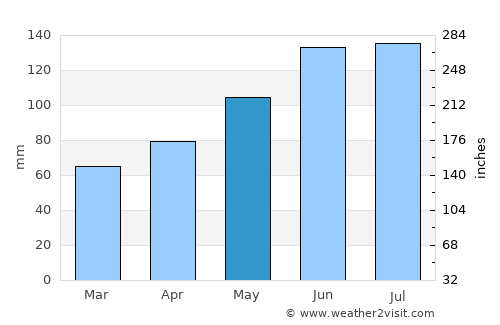 Krieglach average rain in May