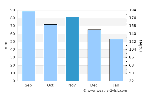 Krieglach average rain in November