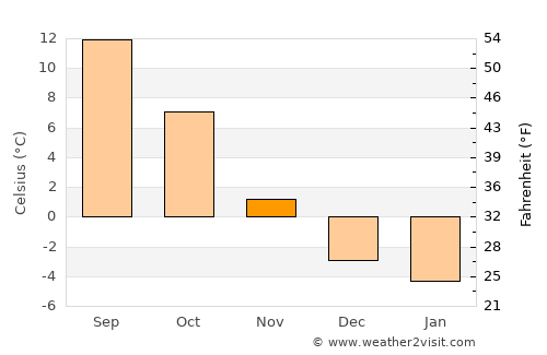 Krieglach average temperature in November