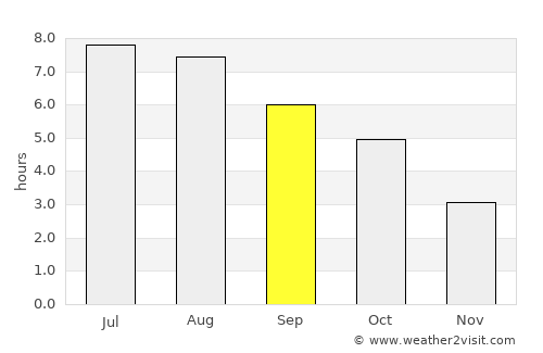 Krieglach average rain in September