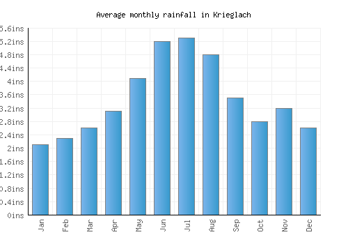 Krieglach monthly rainfall chart (inches)