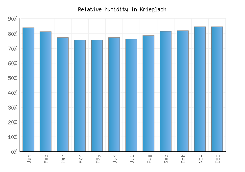 Krieglach relative humidity averages