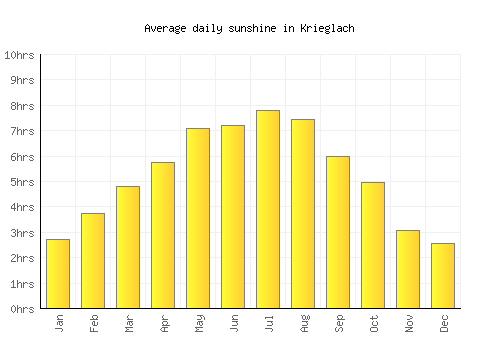 Krieglach average daily sunshine chart