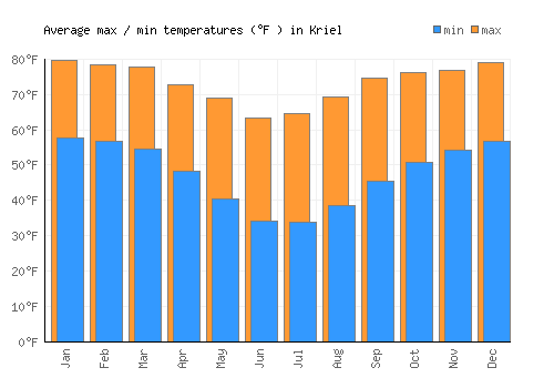 Kriel average minimum / maximum temperatures (Fahrenheit)