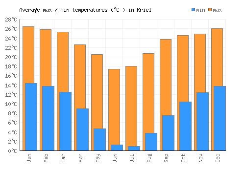 Kriel average minimum / maximum temperatures (Celsius)