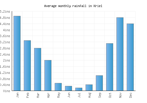 Kriel monthly rainfall chart (inches)