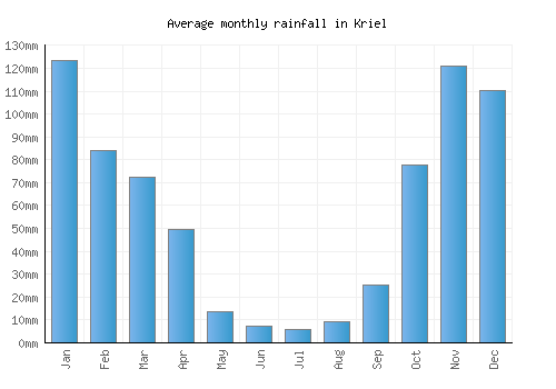 Kriel monthly rainfall chart (mm)