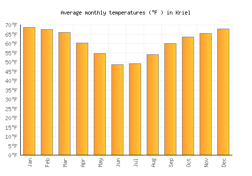Kriel average temperature chart (Fahrenheit)