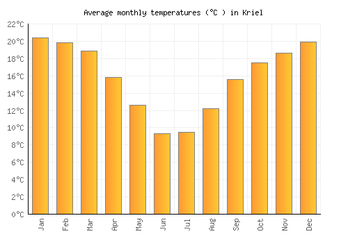 Kriel average temperature chart (Celsius)