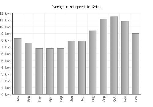 Kriel average winspeed by month (km/h)