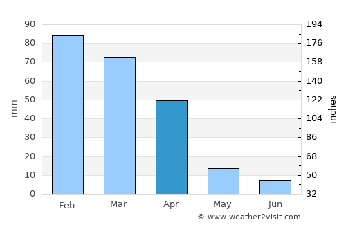 Kriel average rain in April