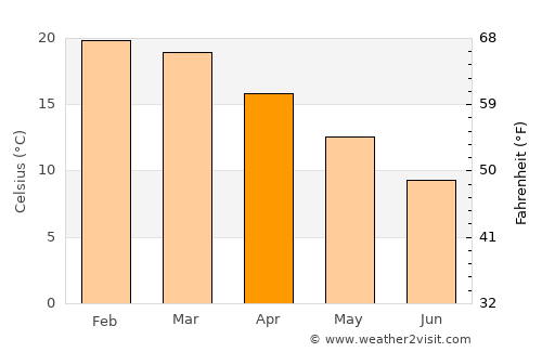 Kriel average temperature in April