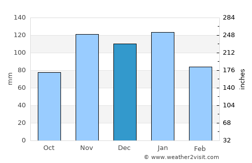 Kriel average rain in December