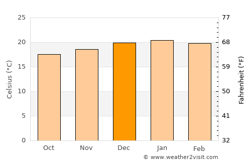 Kriel average temperature in December