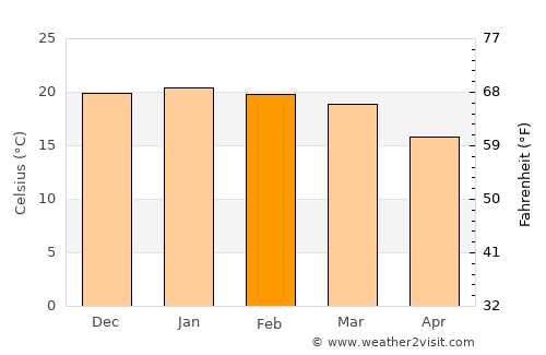 Kriel average temperature in February