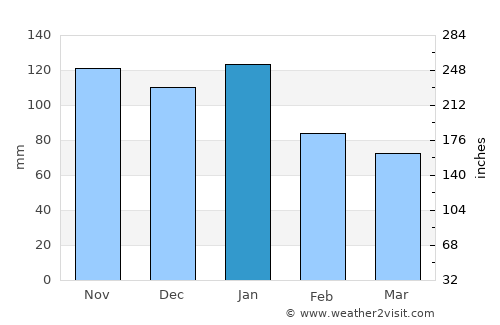 Kriel average rain in January