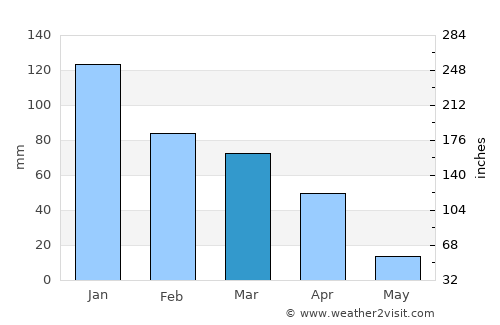 Kriel average rain in March