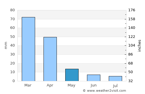 Kriel average rain in May