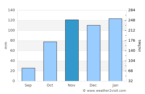 Kriel average rain in November