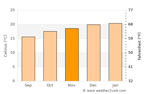 Kriel average temperature in November