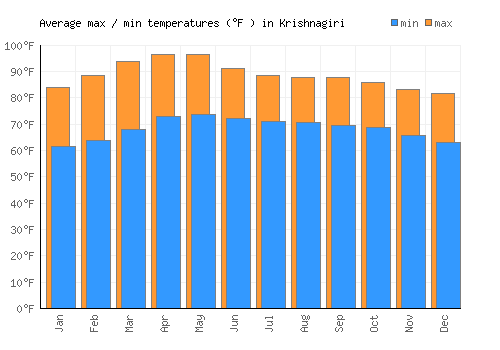 Krishnagiri average minimum / maximum temperatures (Fahrenheit)