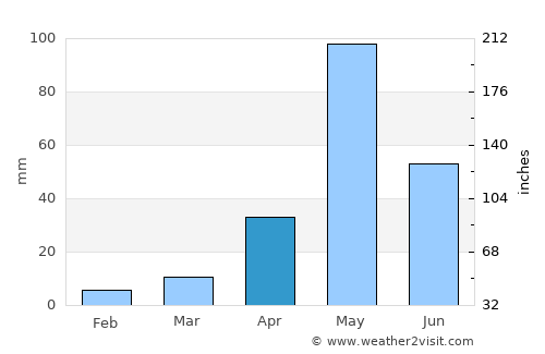 Krishnagiri average rain in April