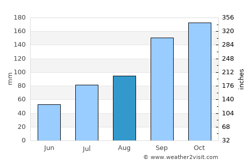 Krishnagiri average rain in August