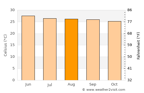 Krishnagiri average temperature in August
