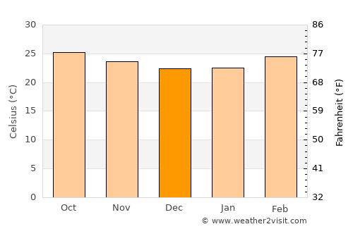 Krishnagiri average temperature in December