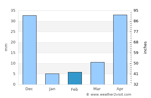 Krishnagiri average rain in February